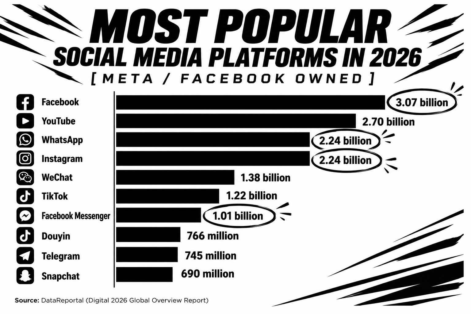 Most popular social media platforms in 2026